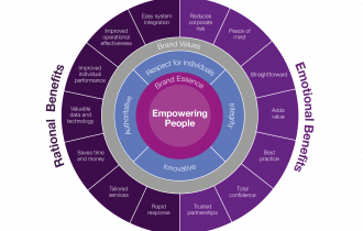 A Power Tool for Brand Storytelling: Meet the Brand Wheel